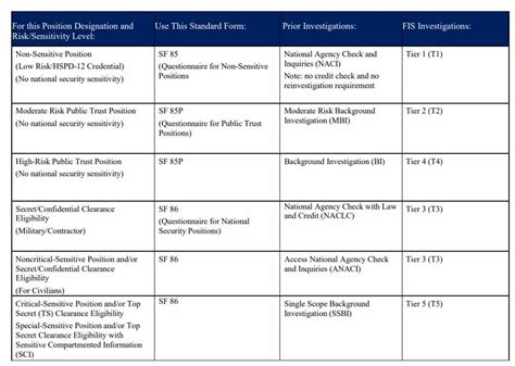 Security clearances for non.